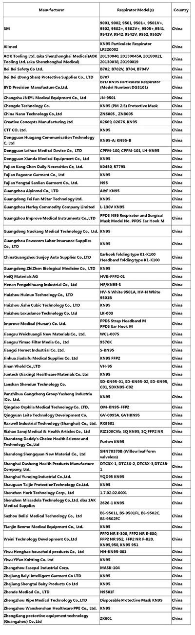 商务部:禁止下列企业出口防疫用品!21家企业被欧盟点名!美国已紧急授权62家企业