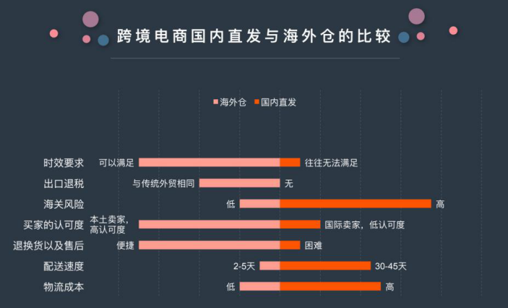 亚马逊FBA让人有货难销？海外仓“风景独好”