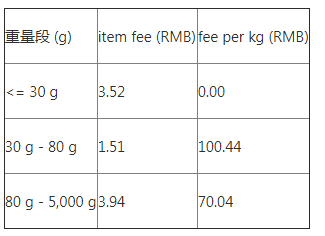 Wish：A+物流计划泰国路向常见问题解答