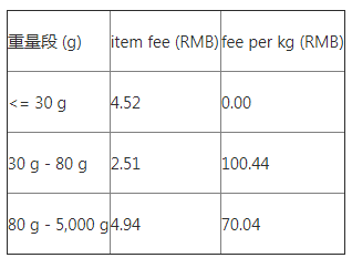 Wish：A+物流计划泰国路向常见问题解答
