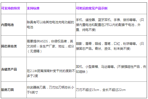A+物流计划概览及常见问题解答（适用于项目所支持的所有路向目的国）