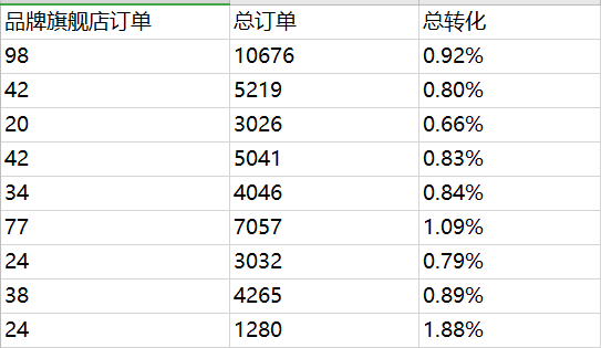 品牌旗舰店能提升销量吗？从这9个店铺数据里我们看到了...