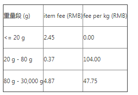 A+物流计划韩国路向常见问题解答