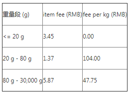 A+物流计划韩国路向常见问题解答