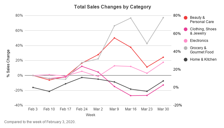 鞋服珠宝销量持续下滑，杂货食品空前飙升……“隔离经济”对电商的影响还有哪些？