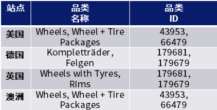 年度汽配战略品类大公开，全年免成交费重磅支持销售增长！