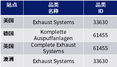 年度汽配战略品类大公开，全年免成交费重磅支持销售增长！