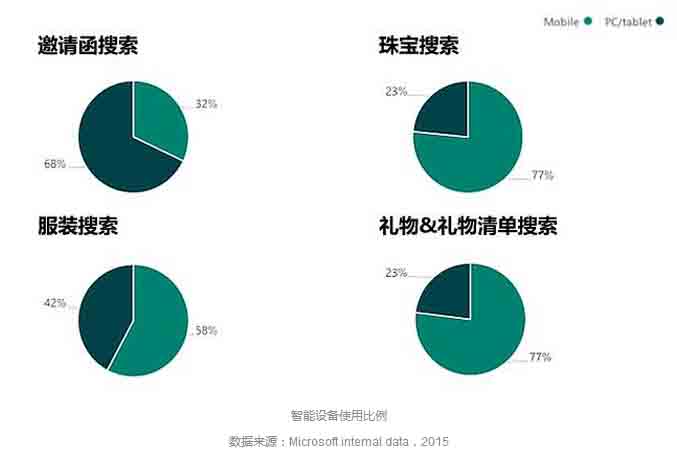 【运营实操】美国婚嫁市场现状及最新趋势解读（中）
