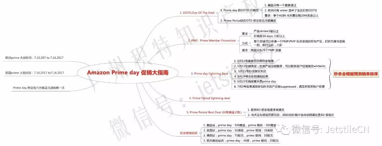 【干货】一图看懂，亚马逊Prime Day促销大指南