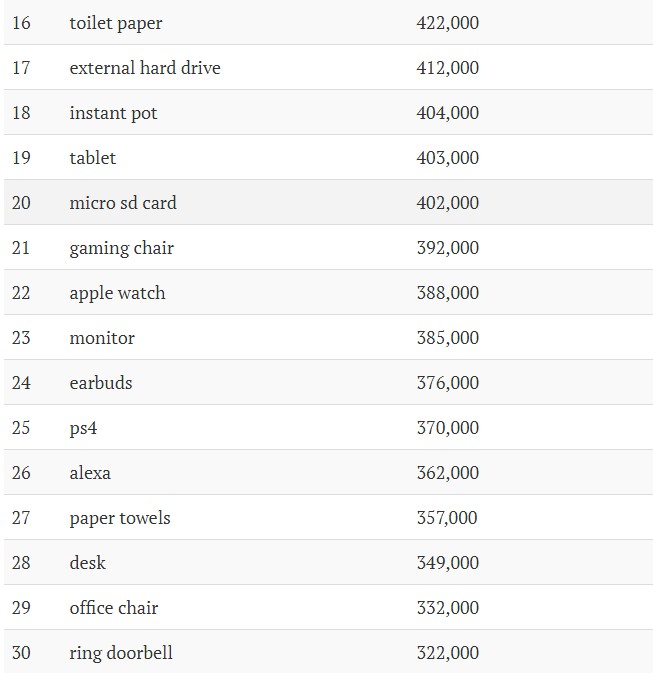 亚马逊关键词搜索量前“100强”，哪些产品榜上有名？