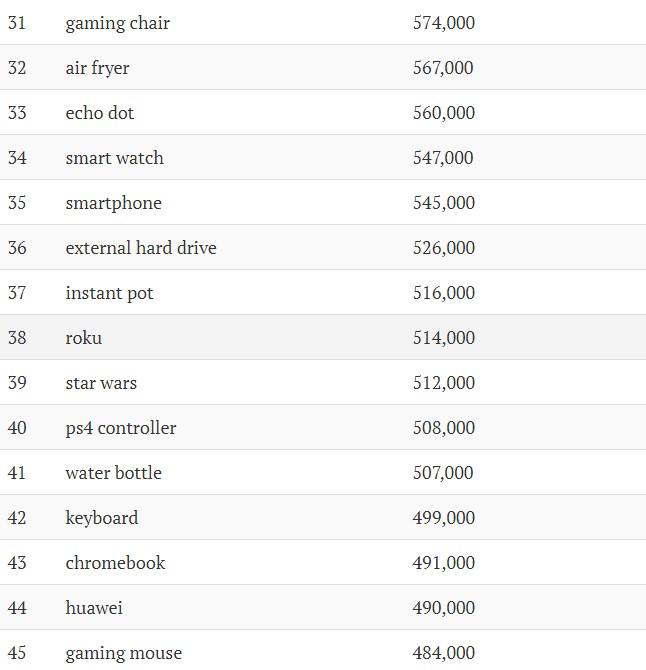 亚马逊关键词搜索量前“100强”，哪些产品榜上有名？
