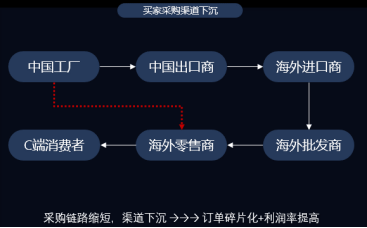10年独立站转型阿里巴巴国际站RTS，疫情下月均询盘到3000，为何在现在做RTS？