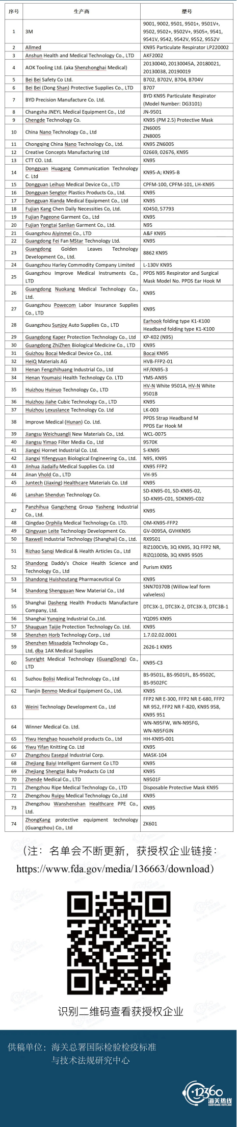 74家位于中国的口罩生产企业获紧急使用授权（EUA）