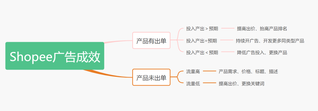 Shopee虾皮 | 你想知道的运营技巧都在这里——广告玩法全解析