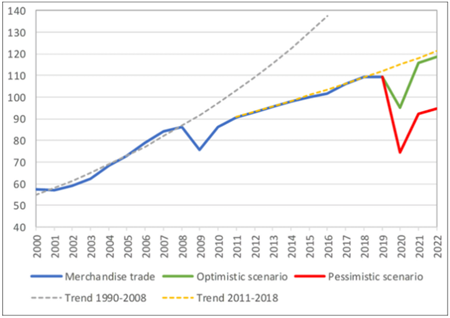  WTO：今年全球贸易恐将跌32%！ IMF：全球经济迎来最严重衰退！