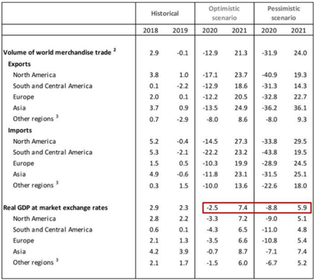  WTO：今年全球贸易恐将跌32%！ IMF：全球经济迎来最严重衰退！