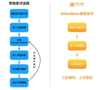 一秒批量索评！0成本亚马逊Review获取工具，疫情期解放双手、安全索评