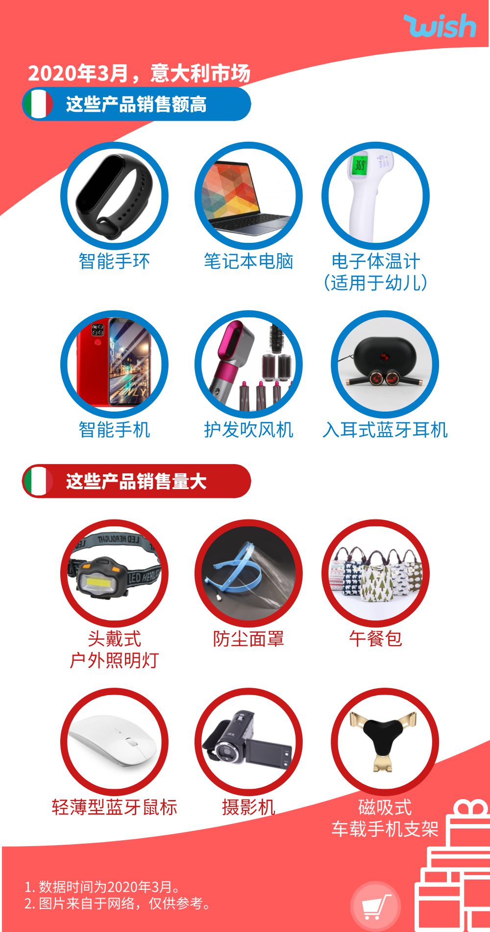 Wish欧洲市场特刊出炉 意大利跻身5大国家市场之一