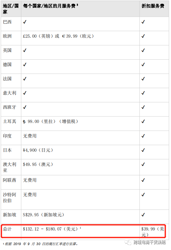 关于亚马逊同一套资料注册多个站点开始联合账户的相关疑问解答