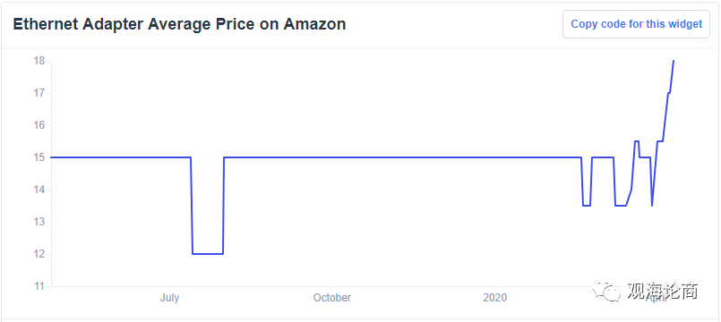 亚马逊仓库罢工愈演愈烈，法国亚马逊仓库将关闭，但这都不能阻止电器、美妆类的增长