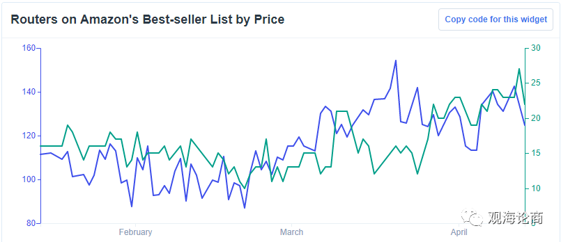 亚马逊仓库罢工愈演愈烈，法国亚马逊仓库将关闭，但这都不能阻止电器、美妆类的增长