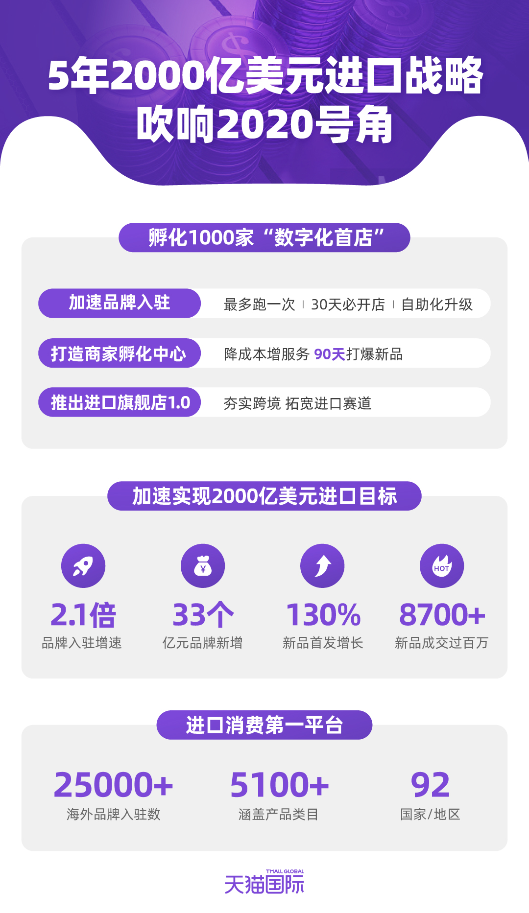 加速5年2000亿美元进口战略，天猫国际孵化1000家“数字化首店”