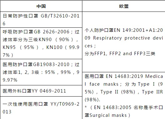 口罩等防疫物资出口欧盟准入信息指南（附中国境内CE认证机构名单）