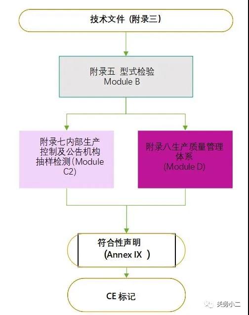 口罩等防疫物资出口欧盟准入信息指南（附中国境内CE认证机构名单）
