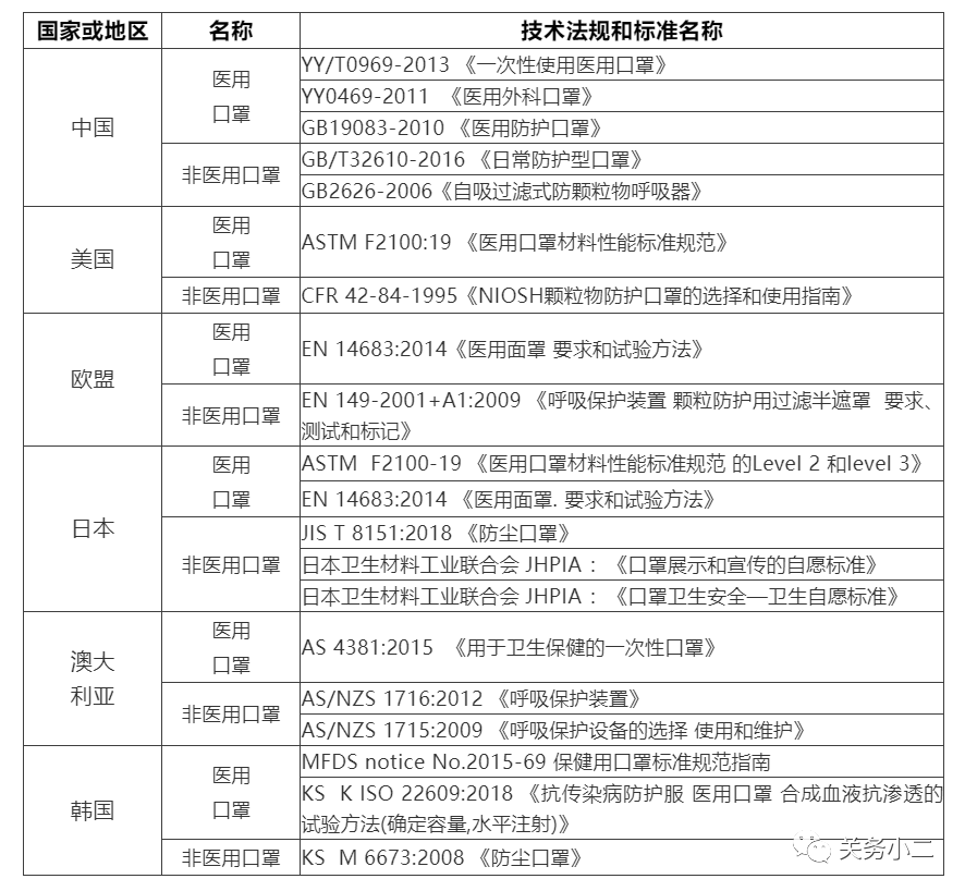 口罩等防疫物资出口欧盟准入信息指南（附中国境内CE认证机构名单）