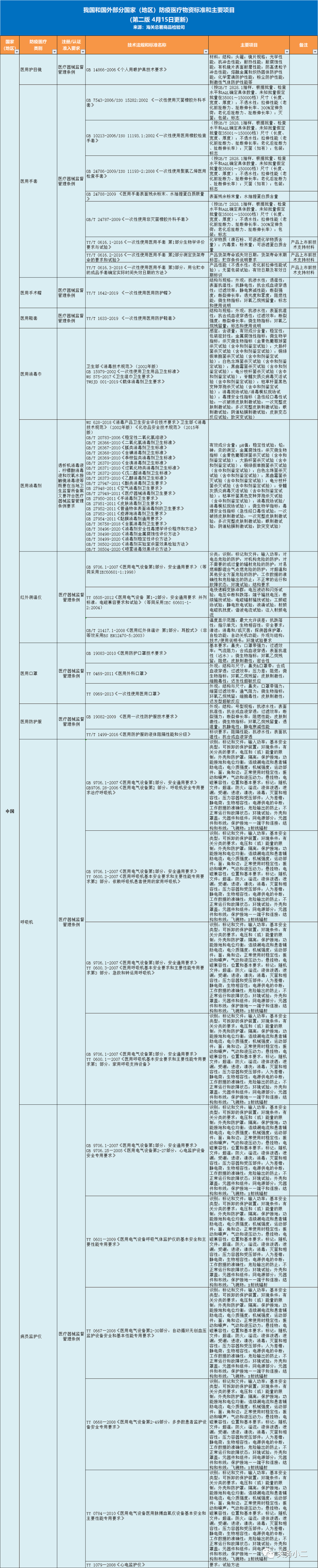 中国及国外防疫医疗物资标准、主要检测项目清单（2020.4.15更新）