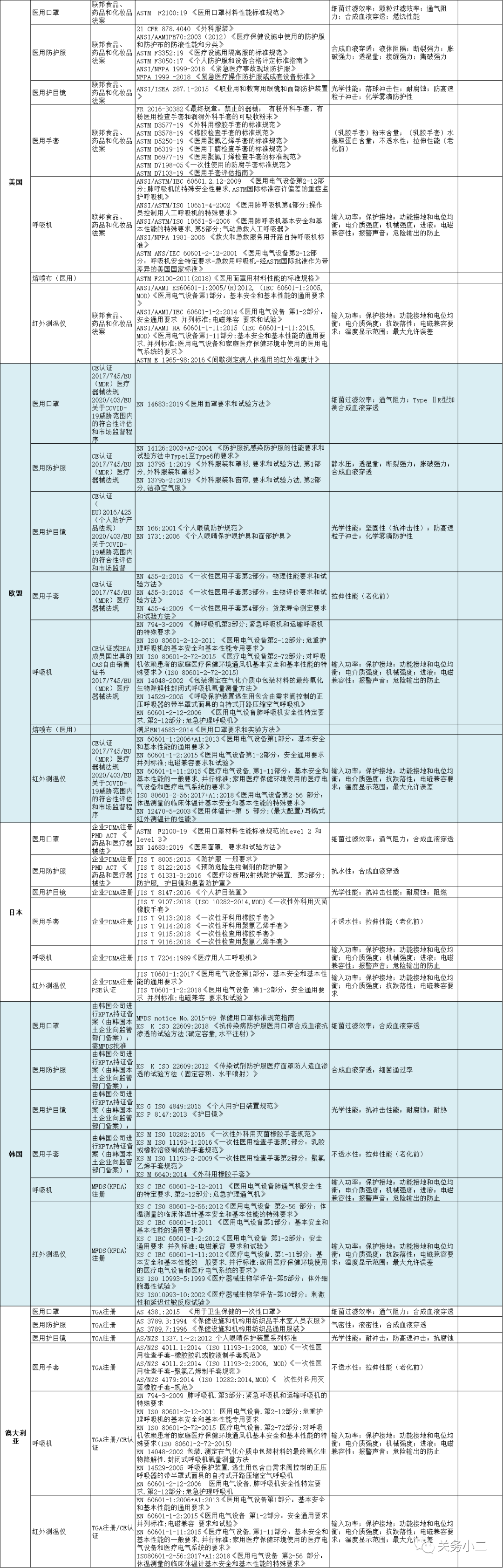 中国及国外防疫医疗物资标准、主要检测项目清单（2020.4.15更新）