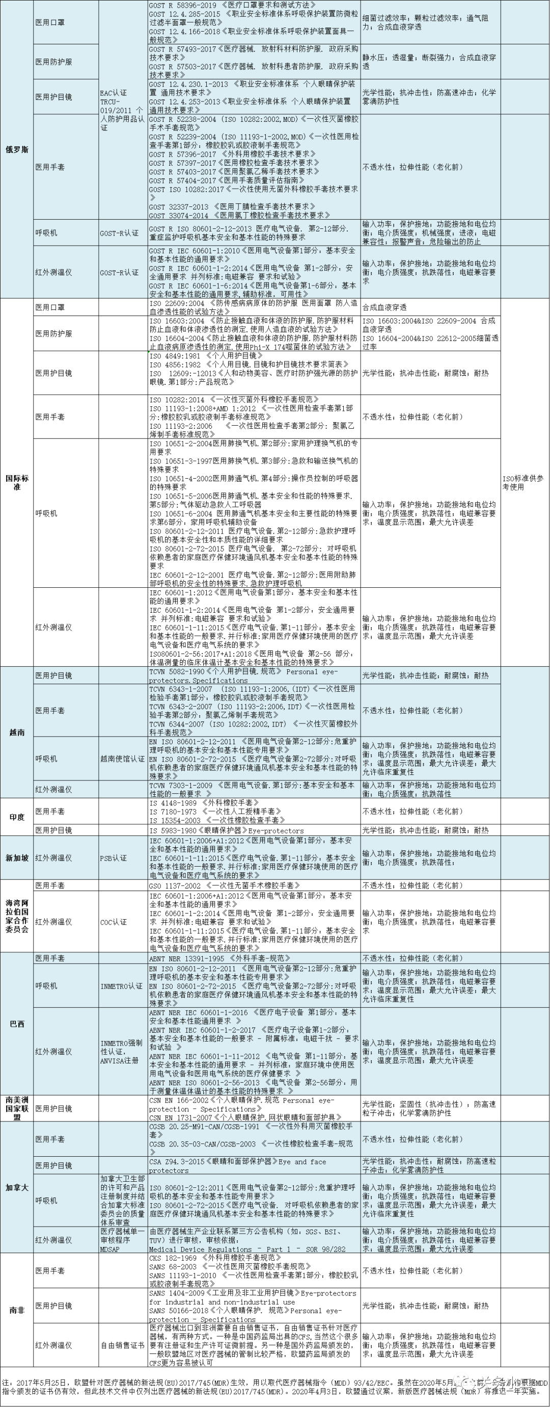 中国及国外防疫医疗物资标准、主要检测项目清单（2020.4.15更新）