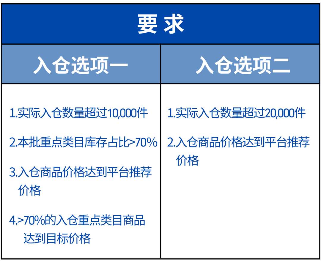 疫情期间海外仓激励与选品本地物流入仓激励解决发货难题