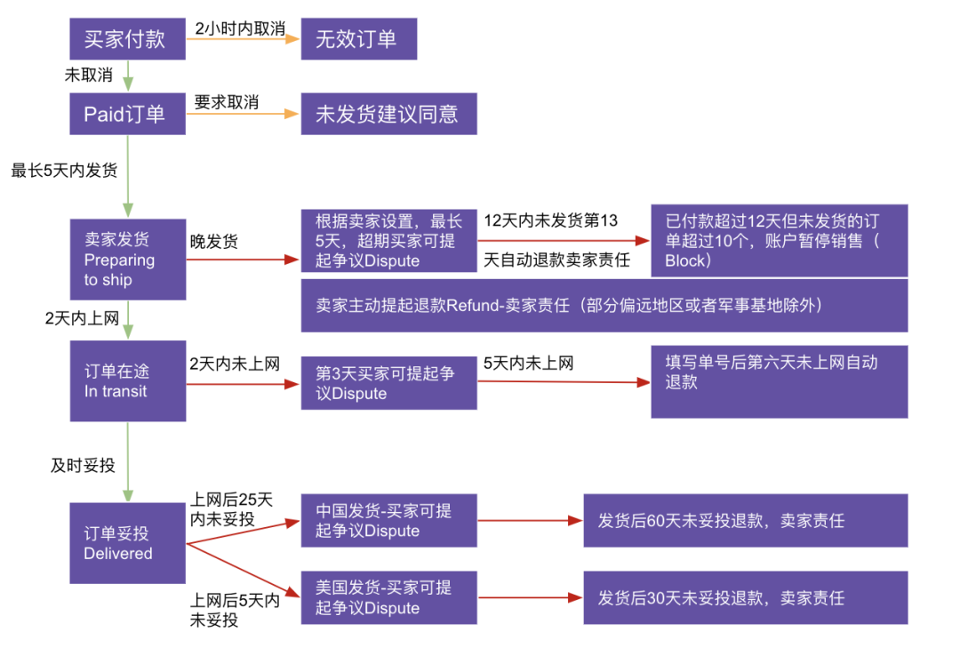 全体收藏 | 物流、退货及退款政策解读
