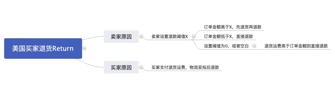 全体收藏 | 物流、退货及退款政策解读