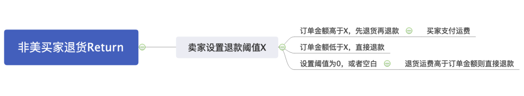 全体收藏 | 物流、退货及退款政策解读