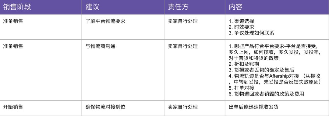 全体收藏 | 物流、退货及退款政策解读