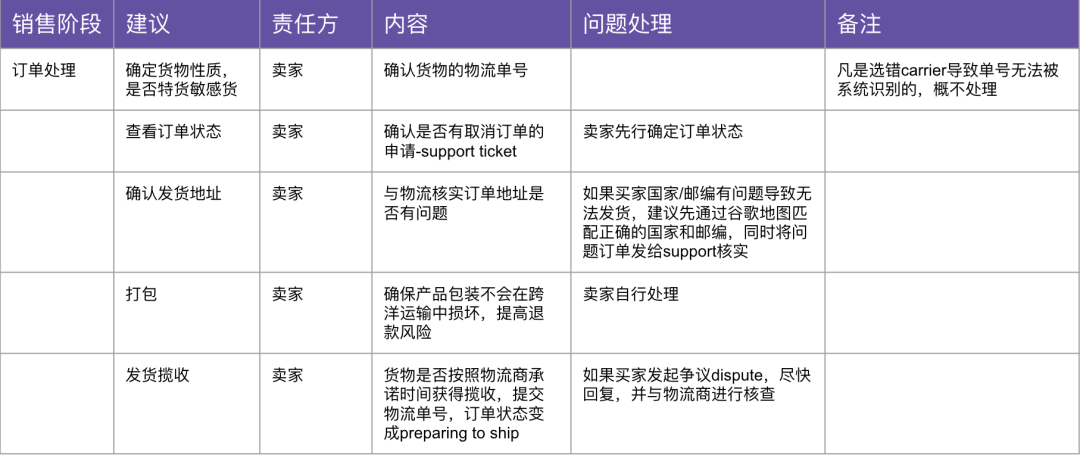 全体收藏 | 物流、退货及退款政策解读