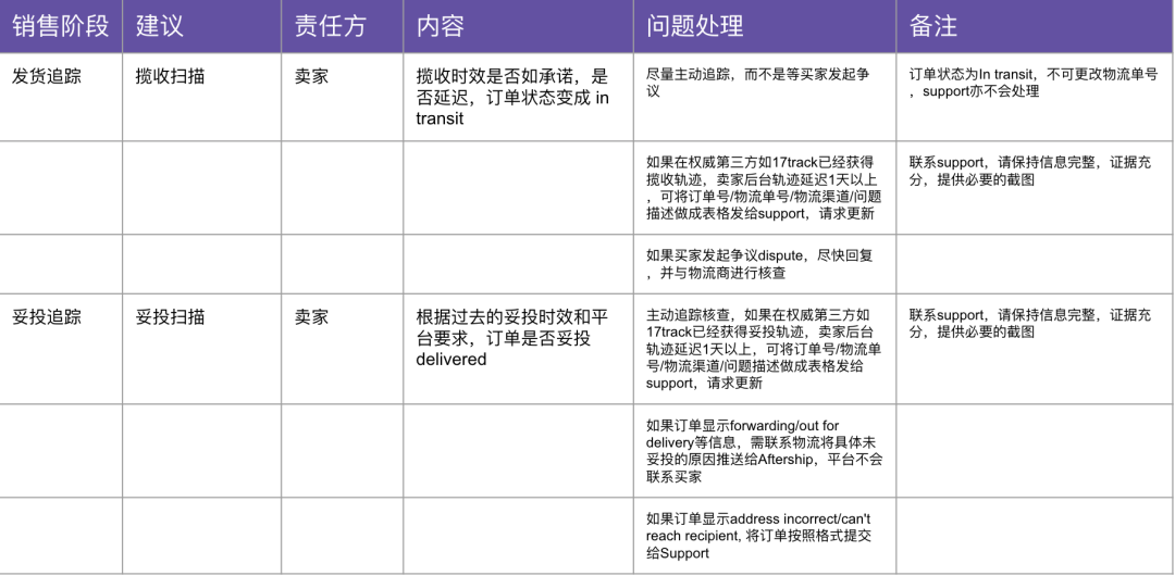 全体收藏 | 物流、退货及退款政策解读