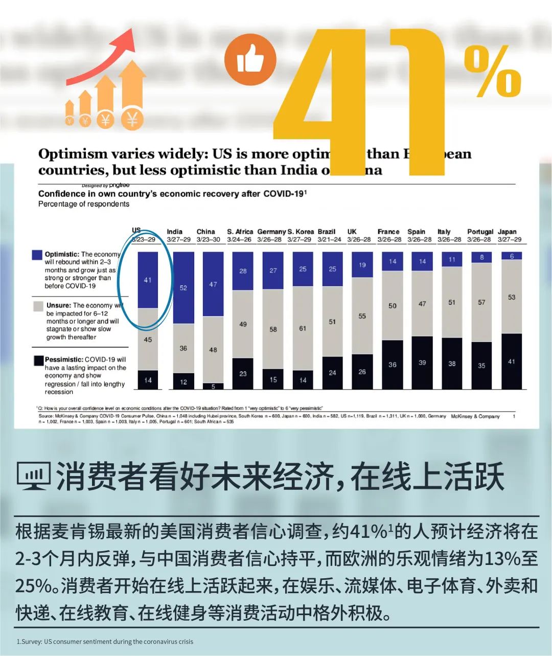 全球消费者在线“剁手”，盘点疫情后的消费新模式！