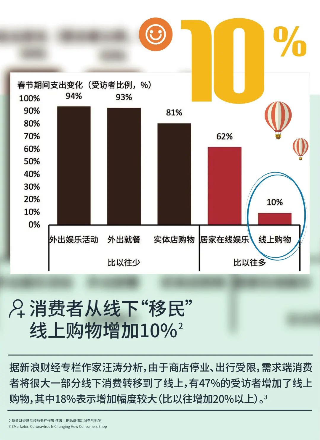 全球消费者在线“剁手”，盘点疫情后的消费新模式！