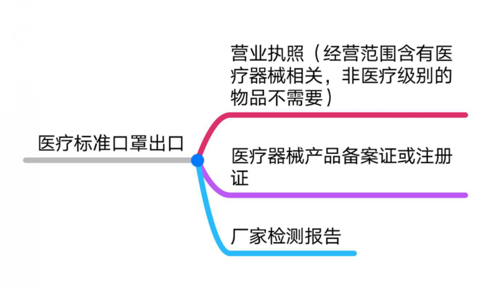 紧急通知！口罩出口出新规，商务部、海关总署、药监局联合官宣