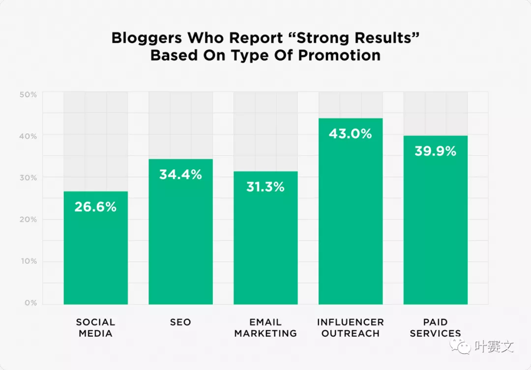 如何在社交媒体上推广帖子