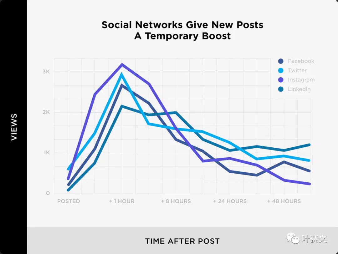 如何在社交媒体上推广帖子