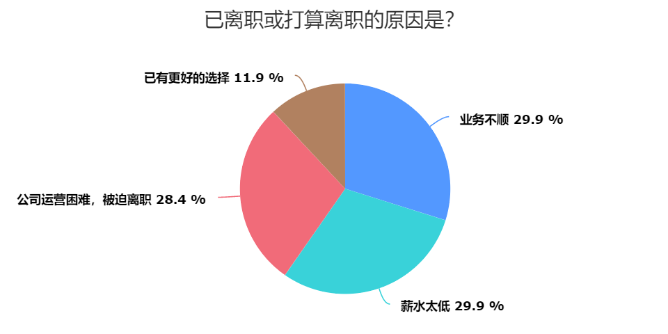 年销6亿大卖陷入困境？超41%卖家想要“退圈”，最真实的离职现状……