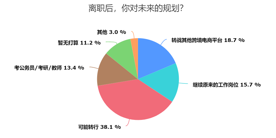 年销6亿大卖陷入困境？超41%卖家想要“退圈”，最真实的离职现状……