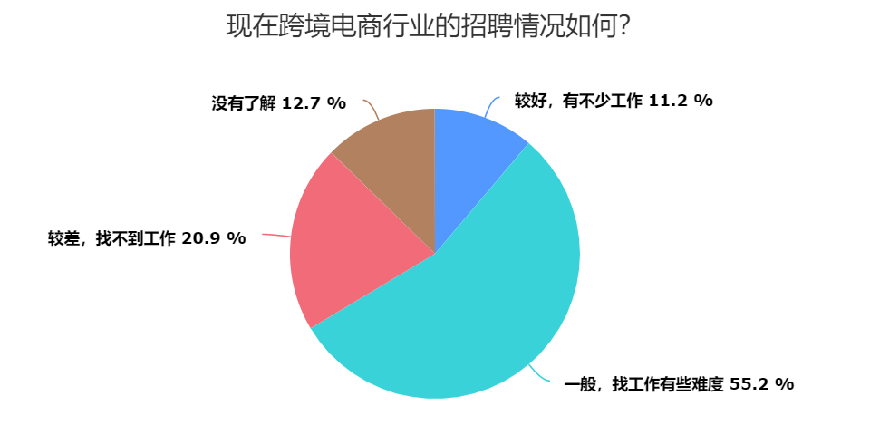 年销6亿大卖陷入困境？超41%卖家想要“退圈”，最真实的离职现状……