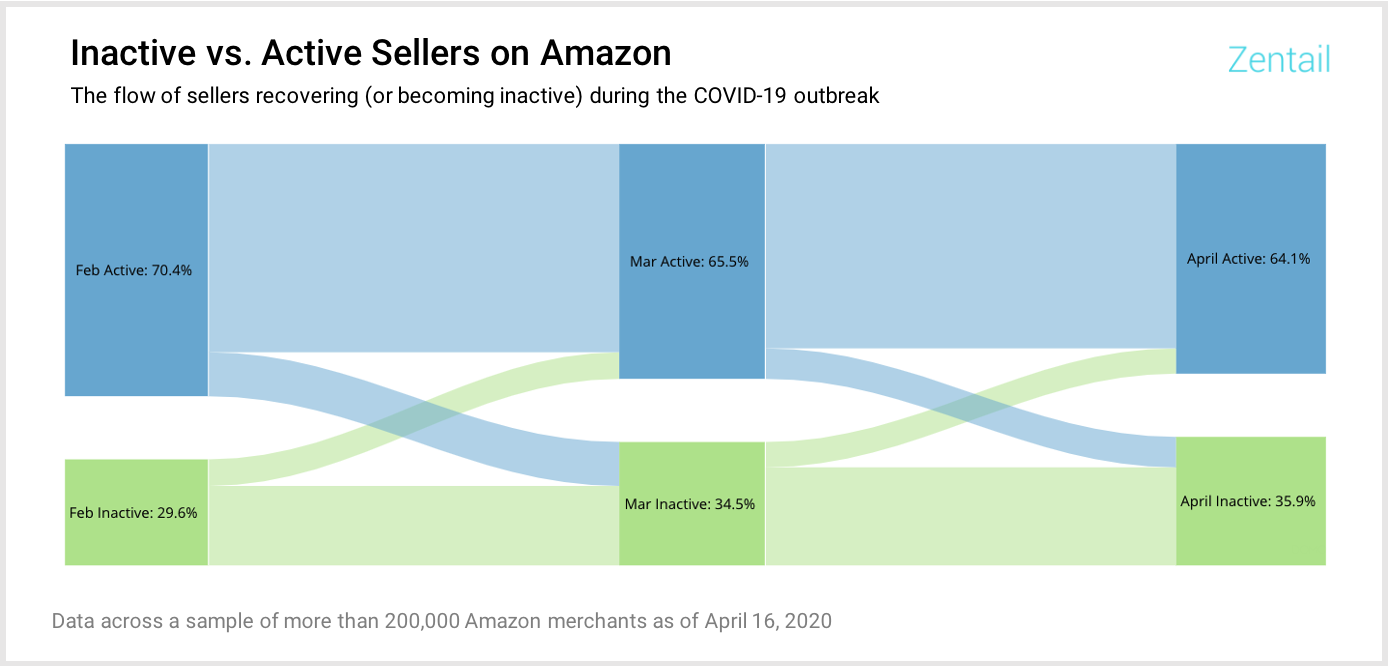 疫情期间的亚马逊卖家，谁“幸免于难”，谁又“深受其害”？