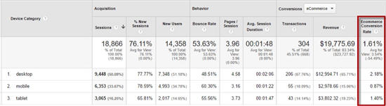 如何利用Google Analytics揪出转化率弱项
