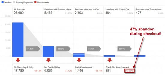 如何利用Google Analytics揪出转化率弱项